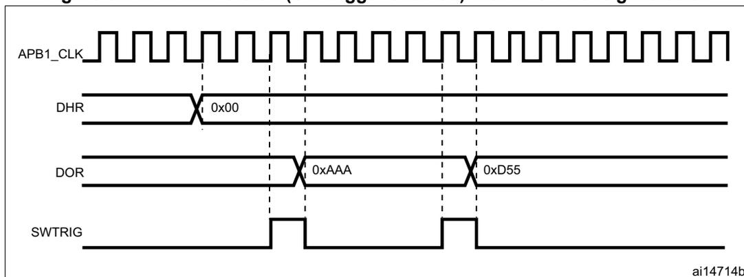Figure 99: Timing diagram showing APB1_CLK, DHR, DOR, and SWTRIG signals. APB1_CLK is a periodic square wave. DHR is a constant value of 0x00. DOR starts at 0xAAA and changes to 0xD55. SWTRIG is a pulse that triggers the change in DOR. The change in DOR occurs after a SWTRIG pulse and is synchronized with the APB1_CLK signal.