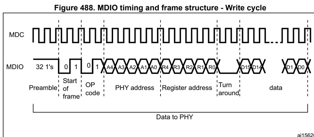 Timing diagram for SMI write cycle showing MDC and MDIO signals. The MDC signal is a square wave. The MDIO signal starts with a preamble of 32 ones, followed by the start of frame (01), operation code (01), PHY address (A4-A0), register address (R4-R0), a turn-around period (high impedance), and 16-bit data (D15-D0). A bracket labeled 'Data to PHY' covers the operation code through the data field.