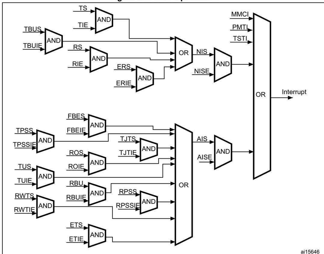 Figure 520. Interrupt scheme diagram showing the logic for generating Ethernet interrupts from various status and enable bits.