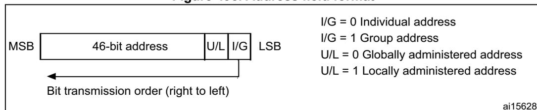 Diagram of the address field format showing the 46-bit address, U/L bit, and I/G bit, with a legend for I/G and U/L bit values.