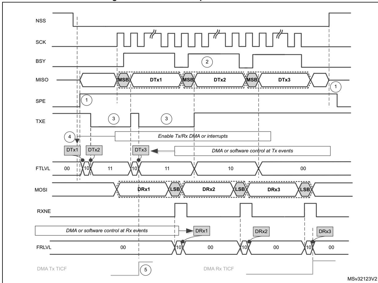 Timing diagram for slave full-duplex communication showing signals NSS, SCK, BSY, MISO, SPE, TXE, FTLVL, MOSI, RXNE, and FRLVL over three data frames. It includes annotations for MSB/LSB, DMA events, and control signals.