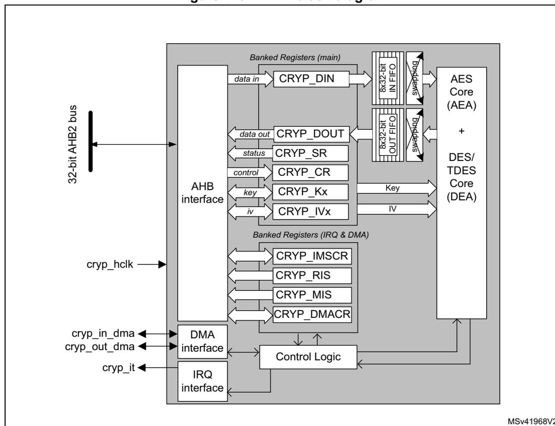 CRYP block diagram showing internal architecture including AHB interface, registers, FIFOs, and processing cores.