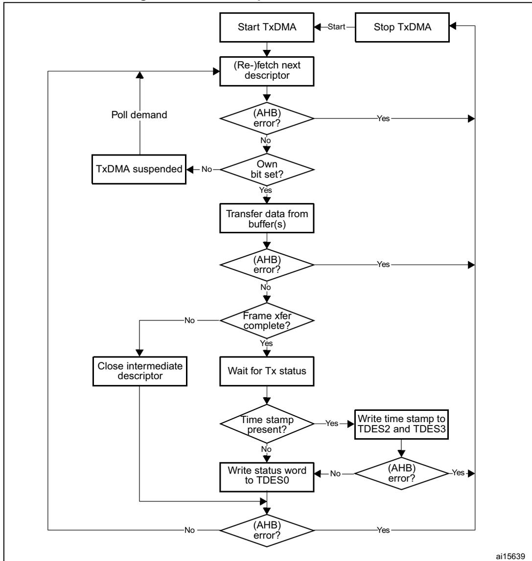 Flowchart of TxDMA operation in default mode. The process starts with 'Start TxDMA' and 'Stop TxDMA' inputs. It enters a loop: '(Re-)fetch next descriptor' -> '(AHB) error?' (Yes leads to Stop TxDMA, No leads to 'Own bit set?'). 'Own bit set?' (Yes leads to 'Transfer data from buffer(s)', No leads to 'TxDMA suspended' which then leads back to '(Re-)fetch next descriptor'). 'Transfer data from buffer(s)' -> '(AHB) error?' (Yes leads to Stop TxDMA, No leads to 'Frame xfer complete?'). 'Frame xfer complete?' (Yes leads to 'Wait for Tx status', No leads to 'Close intermediate descriptor' which then leads to '(AHB) error?'). 'Wait for Tx status' -> 'Time stamp present?' (Yes leads to 'Write time stamp to TDES2 and TDES3', No leads to 'Write status word to TDES0'). Both 'Write time stamp to TDES2 and TDES3' and 'Write status word to TDES0' lead to '(AHB) error?' (Yes leads to Stop TxDMA, No leads back to '(Re-)fetch next descriptor').