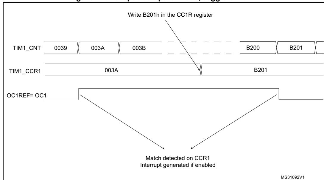 Timing diagram for output compare mode on OC1. The diagram shows three horizontal timelines: TIM1_CNT (counter), TIM1_CCR1 (capture/compare register), and OC1REF= OC1 (output signal). TIM1_CNT starts at 0039, increments to 003A, 003B, and eventually reaches B200 and B201. TIM1_CCR1 is initially set to 003A. A callout 'Write B201h in the CC1R register' points to the CCR1 value changing from 003A to B201. The OC1REF signal is initially high. It toggles to low when TIM1_CNT matches TIM1_CCR1 (at 003A) and toggles back to high when TIM1_CNT matches the new TIM1_CCR1 value (at B201). Text at the bottom indicates 'Match detected on CCR1 Interrupt generated if enabled'. The diagram is labeled MS31092V1.
