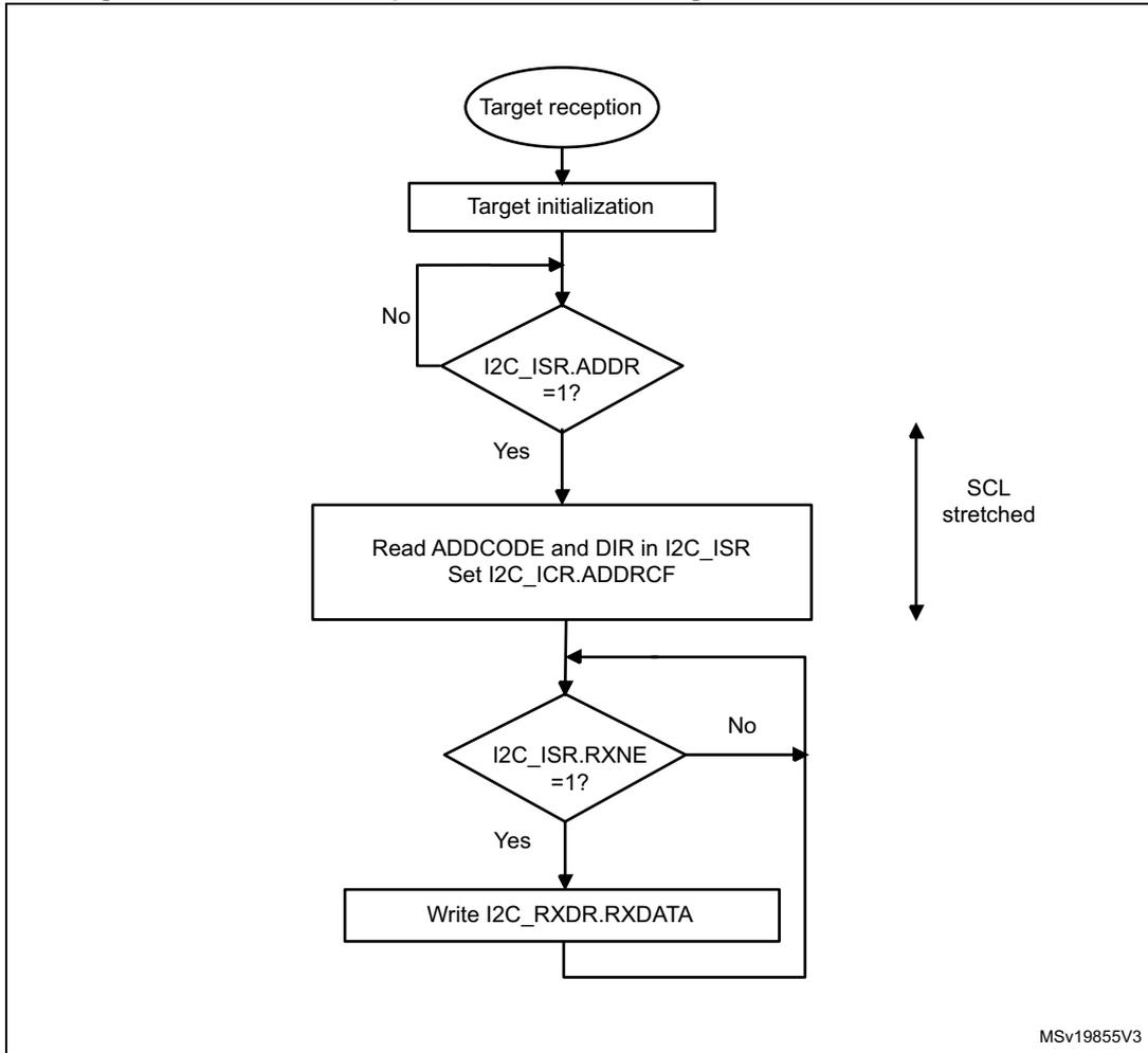 Flowchart of I2C target receiver transfer sequence. Steps: Target reception -> Target initialization -> I2C_ISR.ADDR = 1? (No loop back, Yes proceeds) -> Read ADDCODE and DIR in I2C_ISR, Set I2C_ICR.ADDRCF -> I2C_ISR.RXNE = 1? (No loop back, Yes proceeds) -> Write I2C_RXDR.RXDATA. A 'SCL stretched' indicator is shown next to the loop.