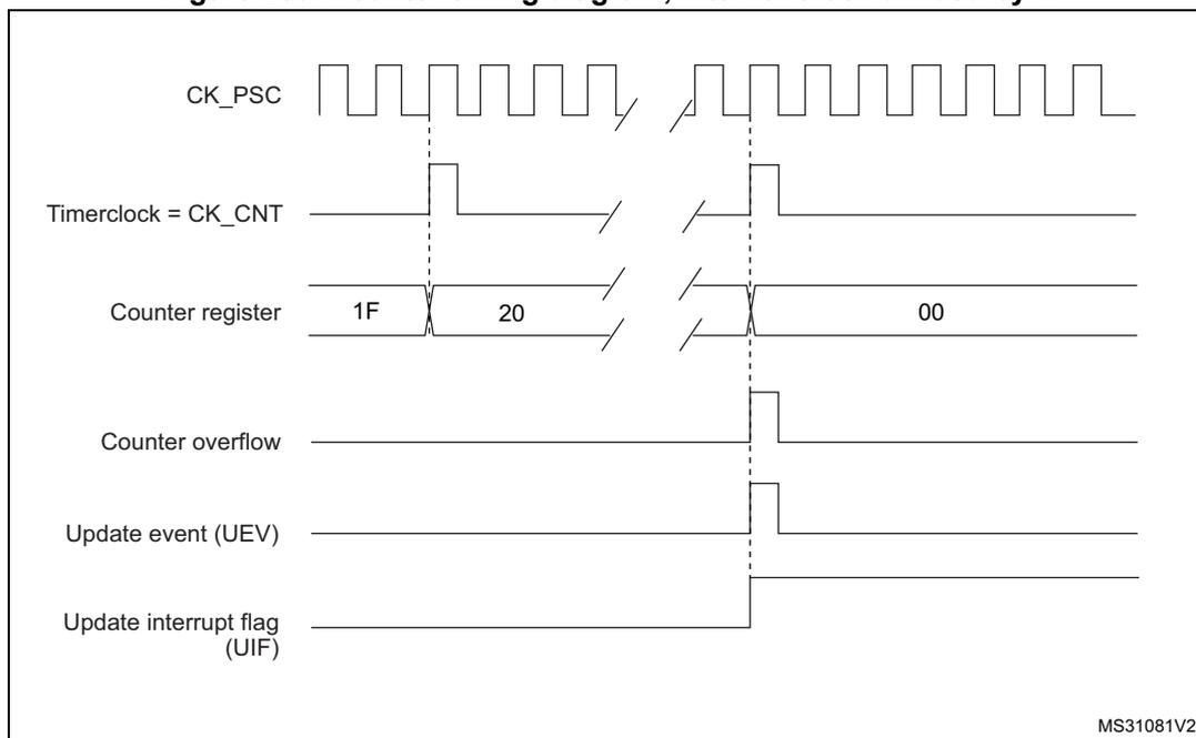 Figure 260: Counter timing diagram, internal clock divided by N