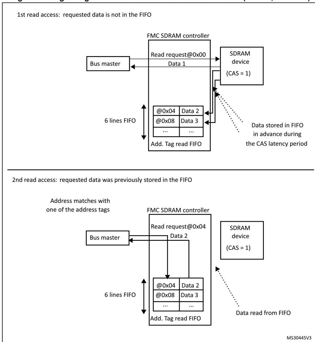 Logic diagram of the first read access. A Bus master sends a 'Read request@0x00' to the FMC SDRAM controller. The controller sends 'Data 1' back to the master. Simultaneously, the controller sends a request to the SDRAM device (CAS=1). The SDRAM device returns data, which is stored in a 6-line FIFO. The FIFO contains entries: @0x04 Data 2, @0x08 Data 3, and others. An 'Add. Tag read FIFO' is also shown. A note indicates that data is stored in the FIFO in advance during the CAS latency period. Logic diagram of the second read access. The Bus master sends a 'Read request@0x04' to the FMC SDRAM controller. The controller checks the FIFO, finds a match ('Address matches with one of the address tags'), and returns 'Data 2' to the master. The SDRAM device (CAS=1) is also shown. The FIFO contains entries: @0x04 Data 2, @0x08 Data 3, and others. An 'Add. Tag read FIFO' is also shown. A note indicates that data is read from the FIFO.