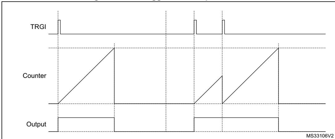 Timing diagram for Retriggerable one pulse mode. The diagram shows three signals over time: TRGI (Trigger), Counter, and Output. TRGI shows three positive pulses. The Counter shows a sawtooth-like waveform that starts at zero and increases linearly until it reaches a maximum value (indicated by a dashed line), at which point it resets to zero. The counter is retriggered by the second and third TRGI pulses before reaching the maximum value. The Output signal is a rectangular pulse that goes high when the counter starts and goes low when the counter reaches its maximum value. The diagram is labeled MS33106V2 in the bottom right corner.