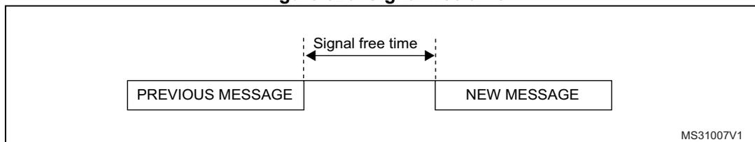 Figure 526. Signal free time diagram showing the time interval between the end of a previous message and the start of a new message.