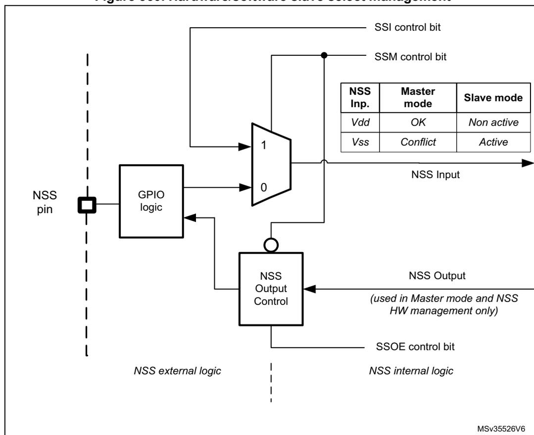 Figure 360. Hardware/software slave select management diagram showing internal logic for NSS management including a multiplexer, GPIO logic, and an NSS Output Control block. It includes a table for NSS Input modes and a note about Master mode usage.