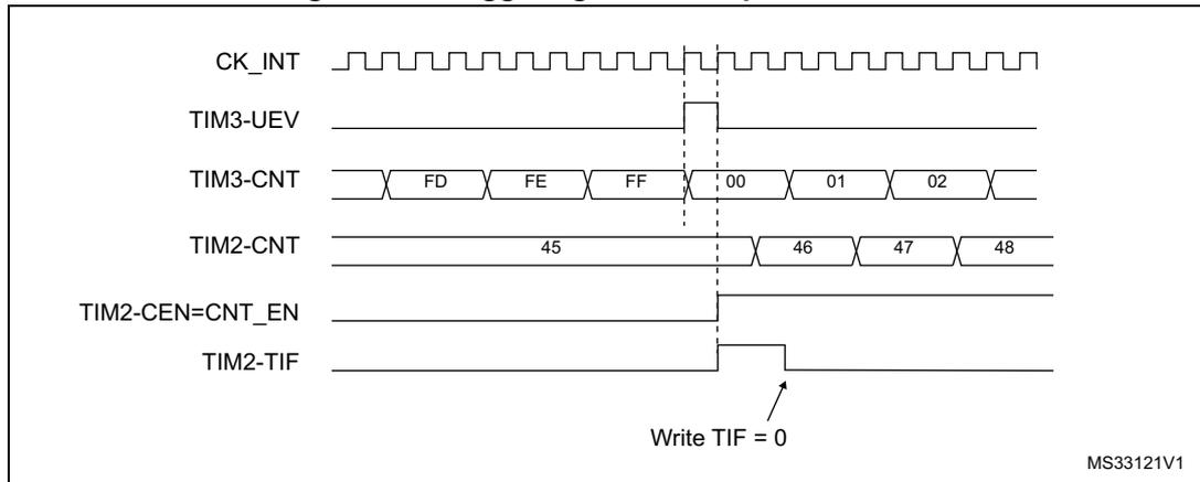 Timing diagram for Figure 250 showing the relationship between CK_INT, TIM3-UEV, TIM3-CNT, TIM2-CNT, TIM2-CEN=CNT_EN, and TIM2-TIF signals. The diagram shows TIM3 counting from FD to FF, then rolling over to 00. This rollover triggers TIM2 (CNT_EN goes high) and generates a TIM2-TIF flag. The TIM2 counter starts at 45 and increments to 48. The TIM2-TIF flag is cleared by writing 0 to it.