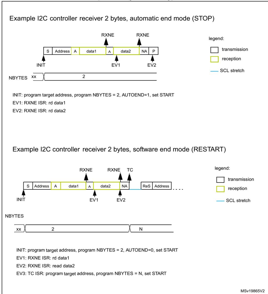 Timing diagram for I2C controller receiver in automatic end mode (STOP). The sequence starts with INIT (S, Address), followed by reception of data1 (A, data1) and data2 (A, data2). RXNE flags are shown above data1 and data2. The sequence ends with NA and P. NBBYTES is set to 2. Legend: transmission (white), reception (yellow), SCL stretch (blue line). Timing diagram for I2C controller receiver in software end mode (RESTART). The sequence starts with INIT (S, Address), followed by reception of data1 (A, data1) and data2 (A, data2). RXNE flags are shown above data1 and data2. The sequence ends with NA, followed by a RESTART (ReS, Address). NBBYTES is set to 2, then N. Legend: transmission (white), reception (yellow), SCL stretch (blue line).