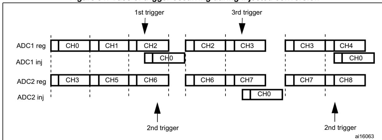 Timing diagram for a case where a trigger occurs during an injected conversion. It shows the same four horizontal timelines as Figure 90. A '1st trigger' arrow points to the start of the first sequence. A '2nd trigger' arrow points to the start of the second sequence, but it is ignored because an injected conversion (CH0) is still active. A '3rd trigger' arrow points to the start of the third sequence.