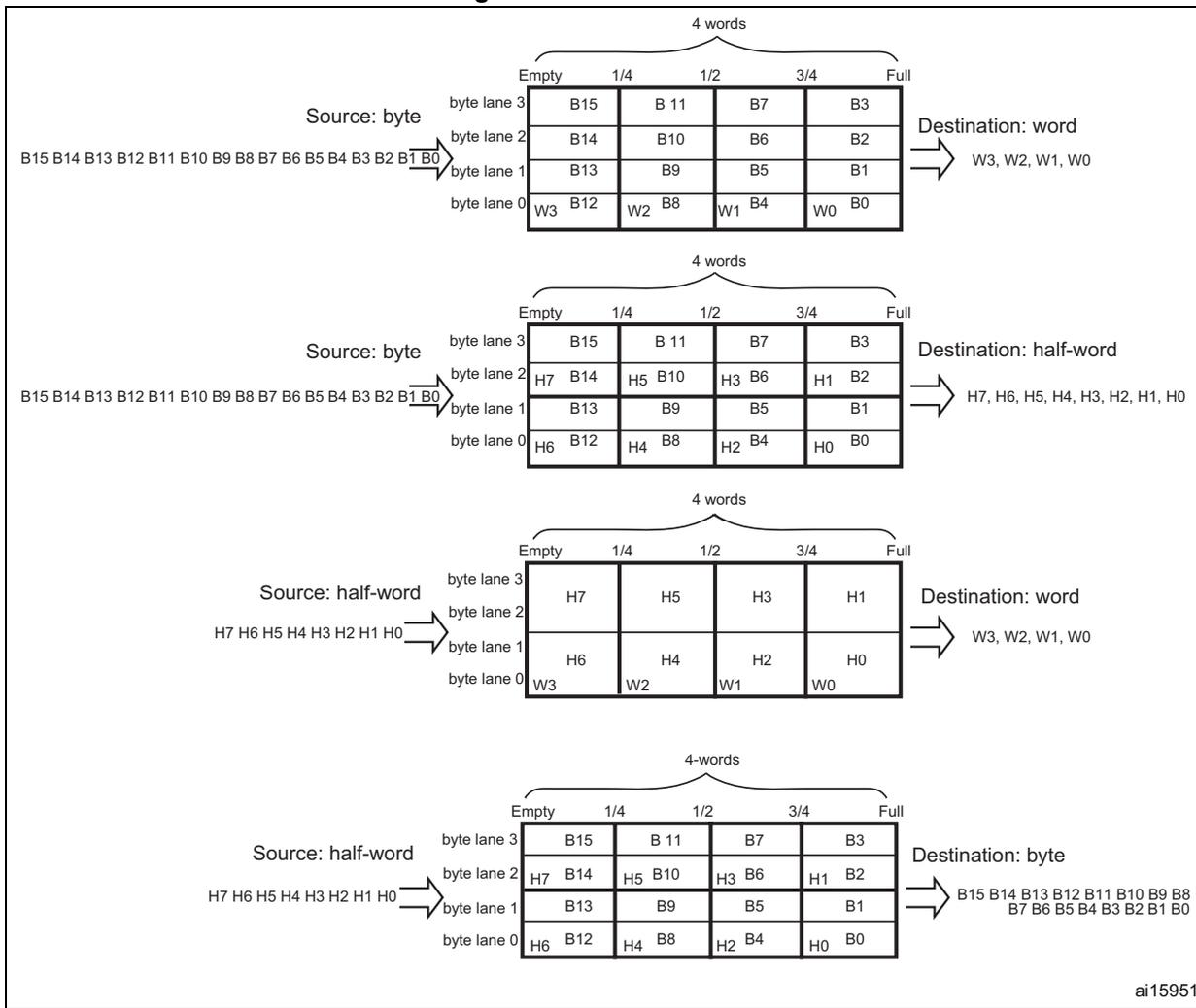 Four diagrams illustrating FIFO structures for different source and destination data widths: byte-to-word, byte-to-half-word, half-word-to-word, and half-word-to-byte. Each diagram shows a 4-word deep FIFO with 4 byte lanes, with levels marked as Empty, 1/4, 1/2, 3/4, and Full.