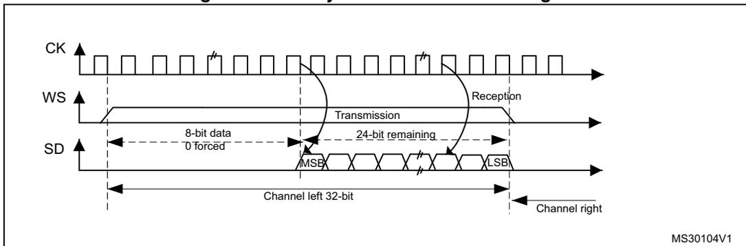 Timing diagram for LSB justified 24-bit frame length. It shows three waveforms: CK (clock), WS (word select), and SD (serial data). CK is a periodic square wave. WS is a pulse that goes high during the transmission phase and low during the reception phase. SD shows data being transmitted and received. The transmission phase consists of an 8-bit data segment where all bits are forced to 0, followed by a 24-bit remaining segment (MSB to LSB). This 32-bit sequence is labeled 'Channel left 32-bit'. The reception phase shows 'Channel right' data. The diagram is labeled MS30104V1.