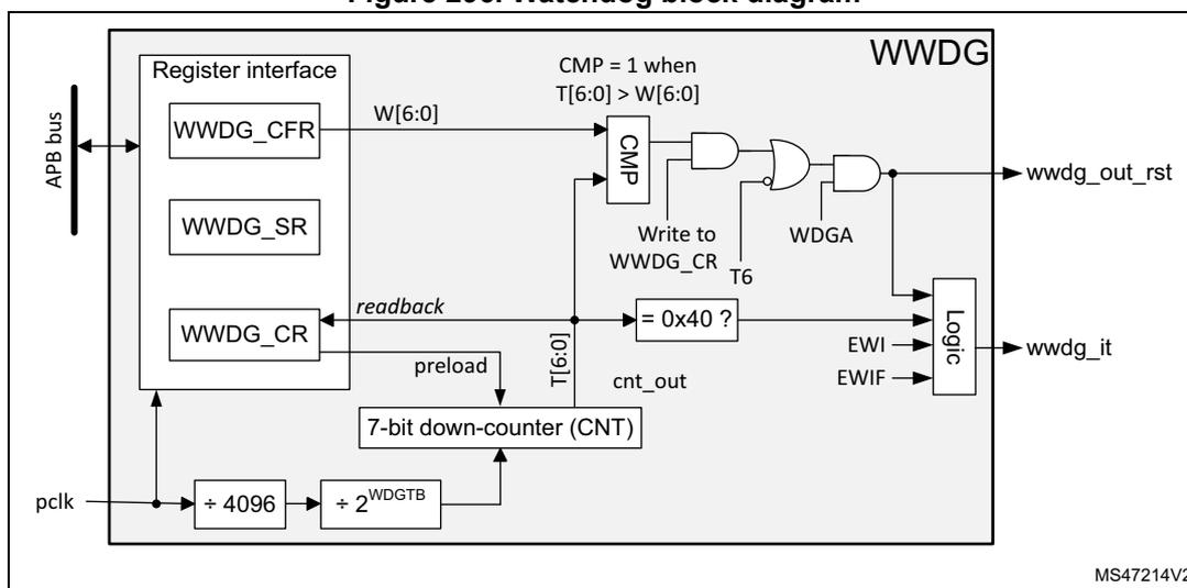 Figure 296. Watchdog block diagram. The diagram shows the internal architecture of the WWDOG. On the left, an APB bus connects to a 'Register interface' block containing three registers: WWDOG_CFR, WWDOG_SR, and WWDOG_CR. The WWDOG_CFR register outputs W[6:0] to a 'CMP' block. The WWDOG_CR register has a 'readback' output to the CMP block and a 'preload' output to a '7-bit down-counter (CNT)'. The CNT block outputs T[6:0] to the CMP block. The CMP block outputs 'CMP = 1 when T[6:0] > W[6:0]'. A 'Write to WWDOG_CR' input is connected to the T6 bit of the CNT output. The CMP output and the T6 bit are inputs to a series of AND and OR gates. The output of these gates is connected to a 'Logic' block and also to the 'wwdg_out_rst' output. The Logic block also receives 'WDGA', 'EWI', and 'EWIF' inputs and outputs 'wwdg_it'. The pclk input is divided by 4096 and then by 2^WDGTB to drive the CNT block. A comparison block '= 0x40 ?' is also shown. The diagram is labeled 'MS47214V2' in the bottom right corner.