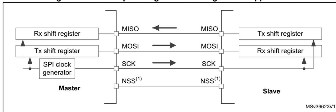 Diagram of full-duplex single master/single slave application showing connections between Master and Slave SPI units.