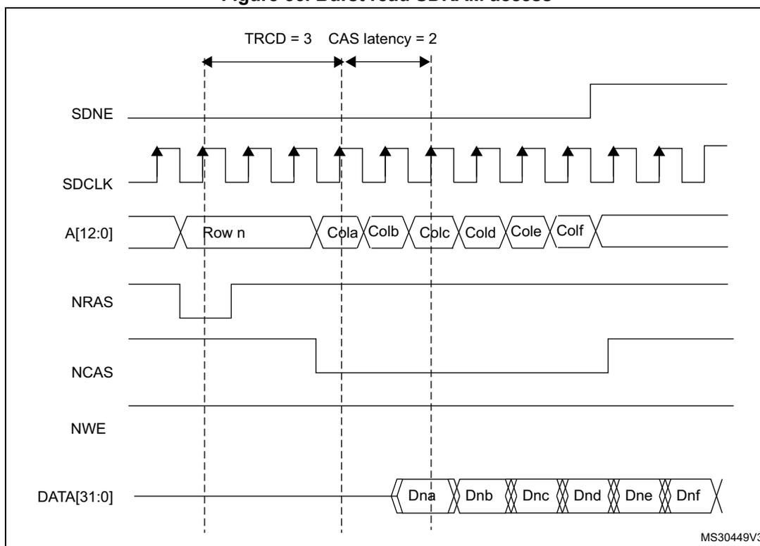 Timing diagram for burst read SDRAM access. The diagram shows the relationship between SDNE, SDCLK, A[12:0], NRAS, NCAS, NWE, and DATA[31:0] signals. The address A[12:0] is shown as Row n followed by a burst of columns: Cola, Colb, Colc, Cold, Cole, and Colf. The data burst is shown as Dna, Dnb, Dnc, Dnd, Dne, and Dnf. The diagram indicates TRCD = 3 and CAS latency = 2. The data burst starts after the address burst and continues for six clock cycles. The signals SDNE, NRAS, NCAS, and NWE are active-low signals that are asserted (low) during the access. SDCLK is a periodic clock signal. The address burst is latched on the rising edge of SDCLK. The data burst is output on the rising edge of SDCLK. The diagram is labeled MS30449V3.