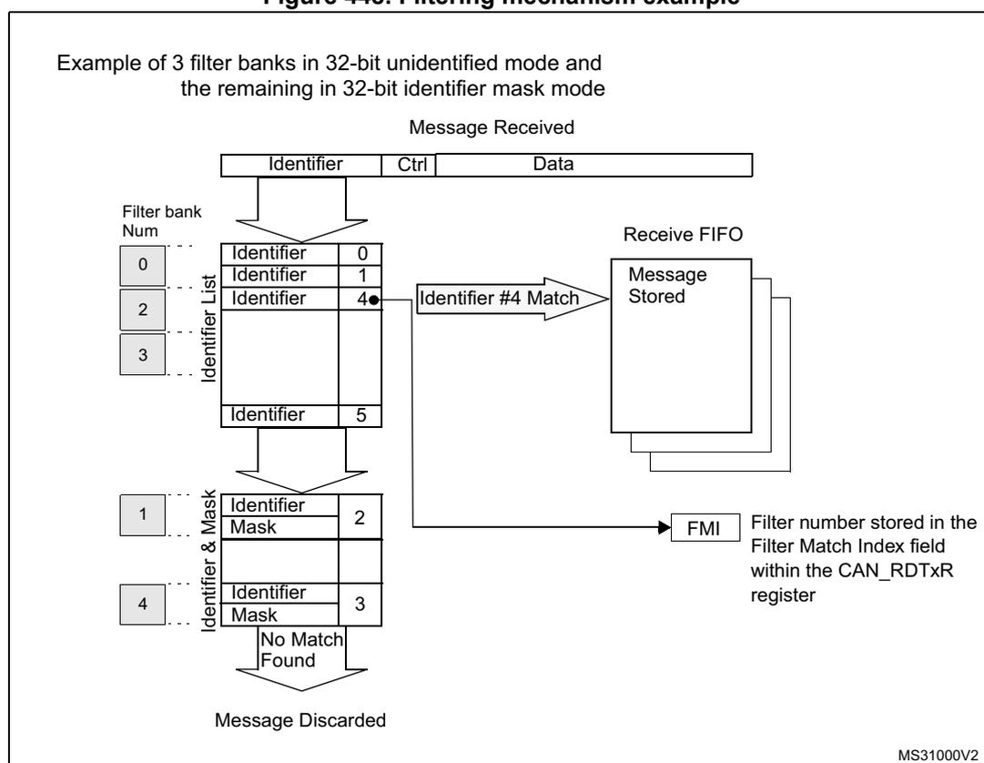 Diagram illustrating the filtering mechanism. A 'Message Received' is split into 'Identifier', 'Ctrl', and 'Data'. The 'Identifier' is compared against filter banks. Bank 0 (unidentified mode) contains identifiers 0, 1, 4, and 5. Bank 1 (mask mode) contains identifier 2 with mask 2, and identifier 3 with mask 3. Bank 3 (unidentified mode) contains identifier 5. The incoming identifier matches filter 4 in Bank 0. The message is stored in the 'Receive FIFO' and the 'Filter Match Index' (FMI) is set to 2. If no match is found, the message is discarded.