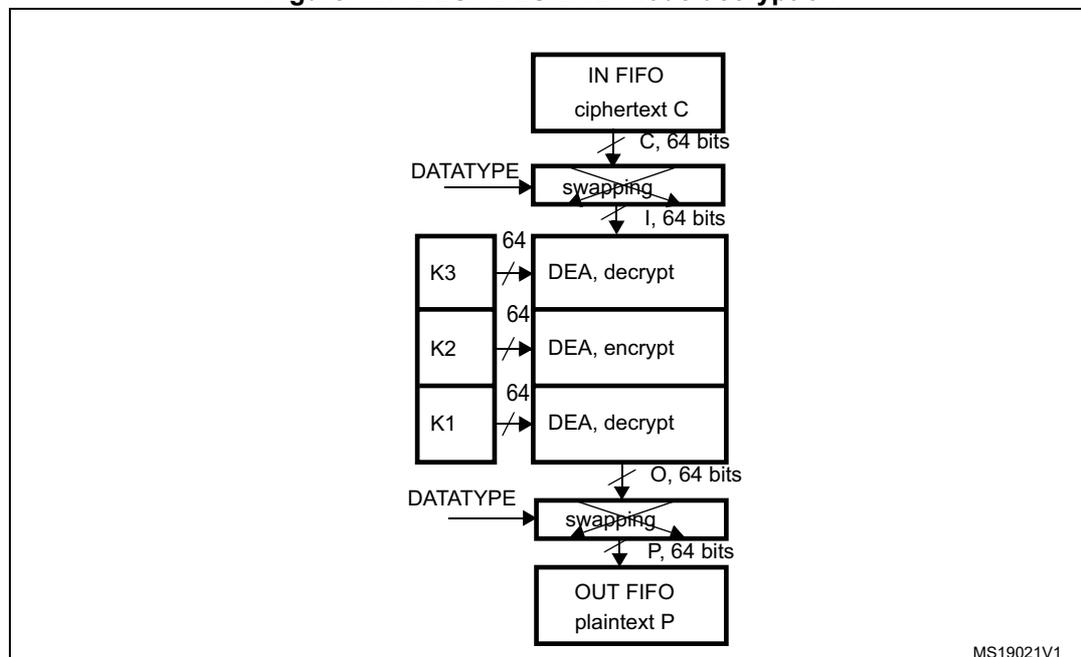 Diagram of DES/TDES-ECB mode decryption process. The flow starts with 'IN FIFO ciphertext C' (64 bits) entering a 'swapping' block controlled by 'DATATYPE'. The output is 'I, 64 bits' (input block). This block is processed by a 'DEA, decrypt' block using key 'K3'. The output is fed back into a 'DEA, encrypt' block using key 'K2'. The output of this block is fed into a 'DEA, decrypt' block using key 'K1'. The output is 'O, 64 bits' (output block), which then enters another 'swapping' block controlled by 'DATATYPE'. The final output is 'P, 64 bits' (plaintext) in the 'OUT FIFO'.