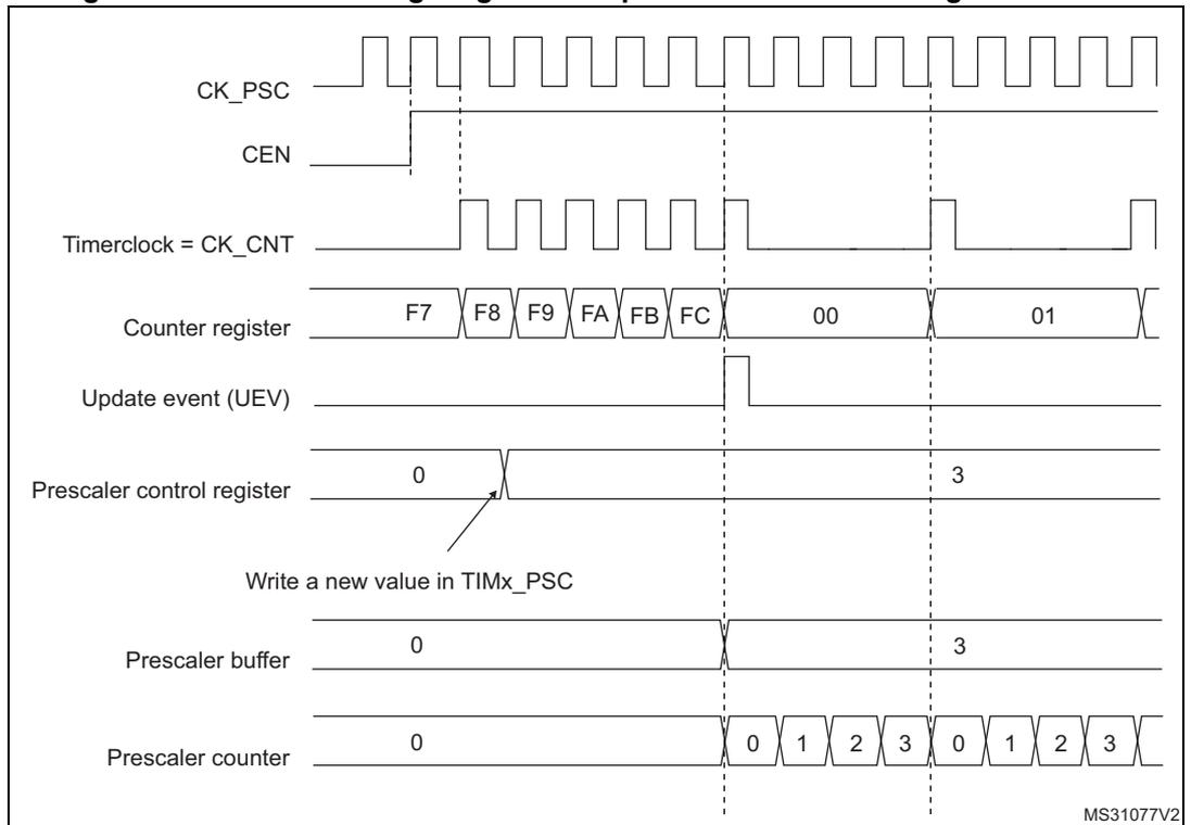 Timing diagram for Figure 256 showing counter behavior with a prescaler division change from 1 to 4. The diagram includes signals for CK_PSC, CEN, Timerclock = CK_CNT, Counter register, Update event (UEV), Prescaler control register, Prescaler buffer, and Prescaler counter. The counter register values are F7, F8, F9, FA, FB, FC, 00, 01. The prescaler control register is changed from 0 to 3. The prescaler counter counts from 0 to 3 before rolling over to 0.