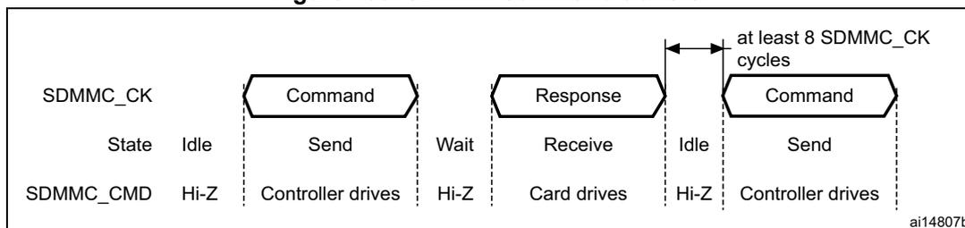 Timing diagram for SDMMC command transfer showing SDMMC_CK and SDMMC_CMD signals. The diagram illustrates the sequence: Idle (SDMMC_CK: State Idle, SDMMC_CMD: Hi-Z) -> Command (SDMMC_CK: Send, SDMMC_CMD: Controller drives) -> Wait (SDMMC_CK: Wait, SDMMC_CMD: Hi-Z) -> Response (SDMMC_CK: Receive, SDMMC_CMD: Card drives) -> Idle (SDMMC_CK: Idle, SDMMC_CMD: Hi-Z) -> Command (SDMMC_CK: Send, SDMMC_CMD: Controller drives). A note indicates 'at least 8 SDMMC_CK cycles' between the first Command and the second Command. The diagram is labeled ai14807b.