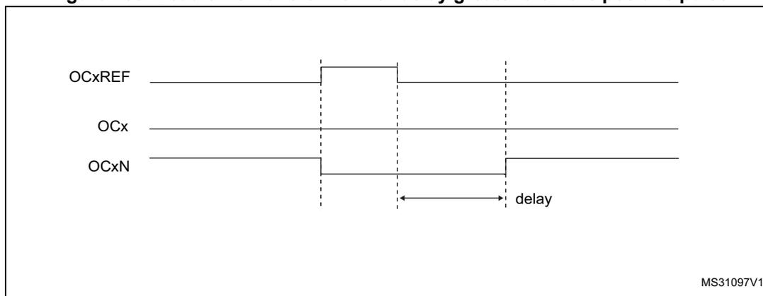 Timing diagram showing three waveforms: OCxREF, OCx, and OCxN. OCxREF is a pulse that goes high and then low. OCx is initially high and goes low when OCxREF goes high, returning to high when OCxREF goes low. OCxN is initially low and goes high when OCxREF goes high, returning to low when OCxREF goes low. A 'delay' is indicated between the falling edge of OCxREF and the rising edge of OCxN.