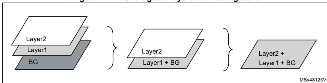 Diagram illustrating the layer blending process. It shows three stages: 1) Layer2, Layer1, and BG (Background) as separate layers. 2) Layer2 and Layer1 + BG, where Layer1 is blended with the background. 3) Layer2 + Layer1 + BG, where Layer2 is blended with the result of Layer1 and BG. The diagram uses 3D perspective and curly braces to show the progression of blending from bottom to top. A small label 'MSV48123V1' is in the bottom right corner of the diagram area.