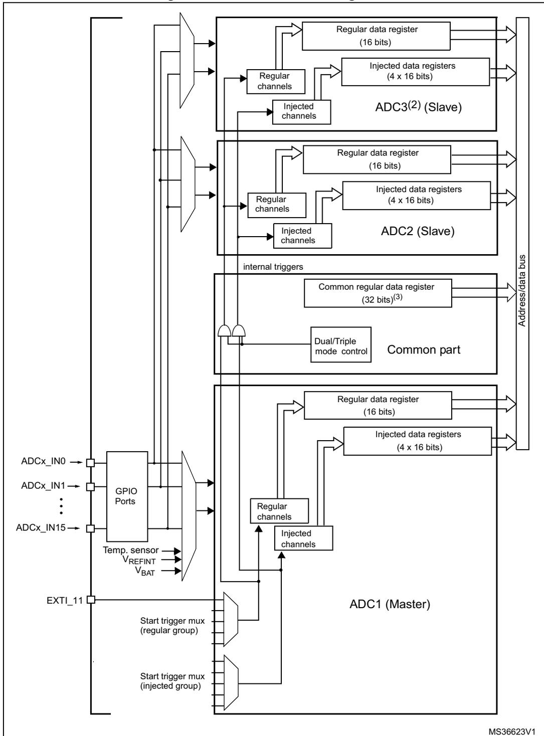 Multi ADC block diagram showing ADC1 (Master), ADC2 (Slave), and ADC3(2) (Slave) connected to a common part and a shared address/data bus. The diagram includes input sources like GPIO ports, external triggers, and internal triggers, as well as data registers for regular and injected channels.