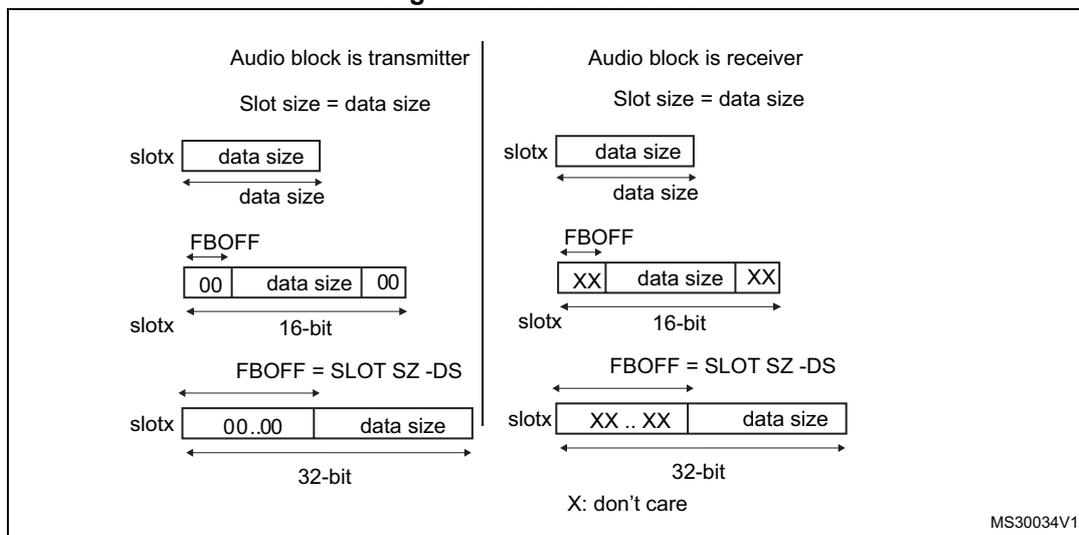 Figure 397: First bit offset. Illustrates the use of FBOFF to shift data within a slot for both transmitter and receiver.