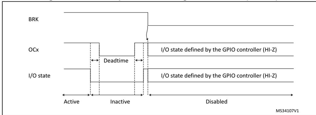 Timing diagram showing the PWM output state following a BRK assertion. The diagram illustrates three signal levels over time: BRK, OCx, and I/O state. The BRK signal is shown as a horizontal line that drops to a low level. The OCx signal is a PWM signal that transitions from a high level to a low level during the 'Inactive' phase, and then returns to a high level during the 'Active' phase. The I/O state signal is shown as a horizontal line that transitions from a high level to a low level during the 'Inactive' phase, and then returns to a high level during the 'Active' phase. The diagram is divided into three phases: 'Active', 'Inactive', and 'Disabled'. The 'Active' phase is the initial state where the OCx signal is high and the I/O state is high. The 'Inactive' phase occurs when the BRK signal is asserted, causing the OCx signal to transition to a low level and the I/O state to transition to a low level. The 'Disabled' phase occurs after the BRK signal is deasserted, causing the OCx signal to transition back to a high level and the I/O state to transition back to a high level. The 'Deadtime' is indicated between the OCx and I/O state signals. The I/O state is defined by the GPIO controller (HI-Z) in the 'Disabled' phase. The diagram is labeled MS34107V1.