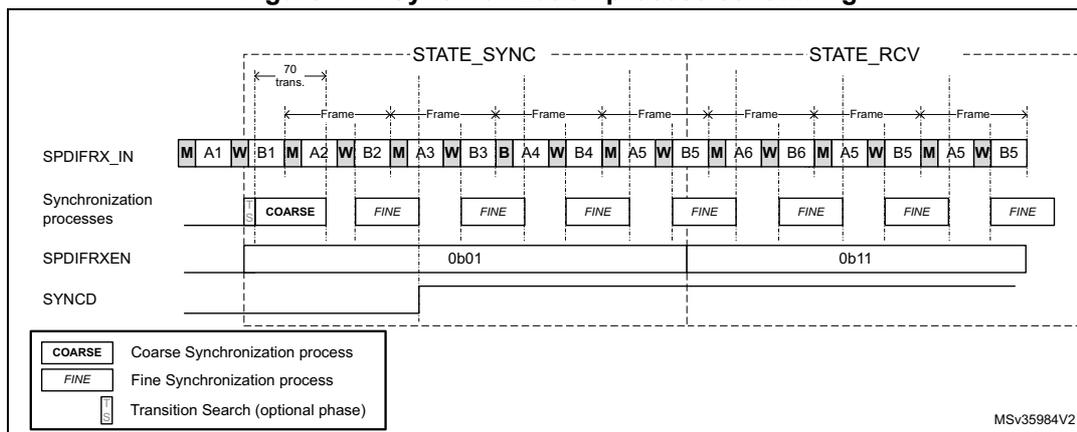 Figure 417. Synchronization process scheduling diagram showing the timing of SPDIFRX_IN, Synchronization processes, SPDIFRXEN, and SYNCD signals across STATE_SYNC and STATE_RCV phases.