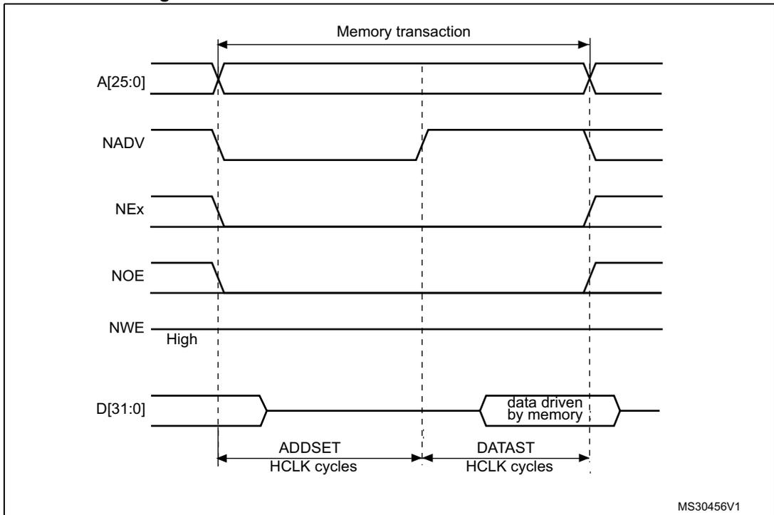 Timing diagram for Mode 2 and mode B read access waveforms. It shows signals A[25:0], NADV, NEx, NOE, NWE, and D[31:0] over time. The diagram is divided into two phases: ADDSET HCLK cycles and DATAST HCLK cycles. The data bus D[31:0] is shown as 'data driven by memory' during the DATAST phase. The memory transaction starts when A[25:0] is stable and NADV goes low, and ends when NEx goes high and NOE goes high. NWE is shown as High throughout the transaction.
