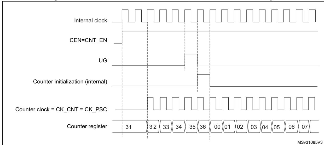 Timing diagram showing the control circuit and counter register behavior in normal mode with internal clock divided by 1.