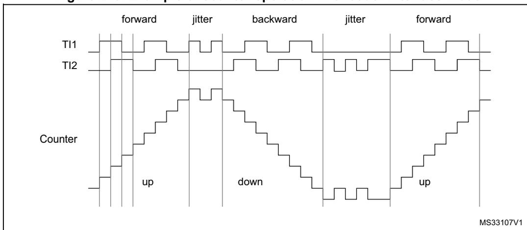 Timing diagram showing the relationship between encoder signals TI1 and TI2, and the resulting counter output. The diagram is divided into five segments: 'forward', 'jitter', 'backward', 'jitter', and 'forward'. In the 'forward' segments, the counter counts up ('up'). In the 'backward' segment, the counter counts down ('down'). The 'jitter' segments show signal transitions that do not result in counter changes. The counter output is shown as a staircase-like waveform. The diagram is labeled MS33107V1.