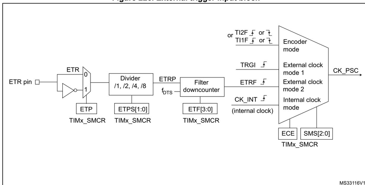 Figure 226. External trigger input block diagram showing the signal flow from the ETR pin through a multiplexer, divider, filter, and clock mode selection logic to produce the CK_PSC output.