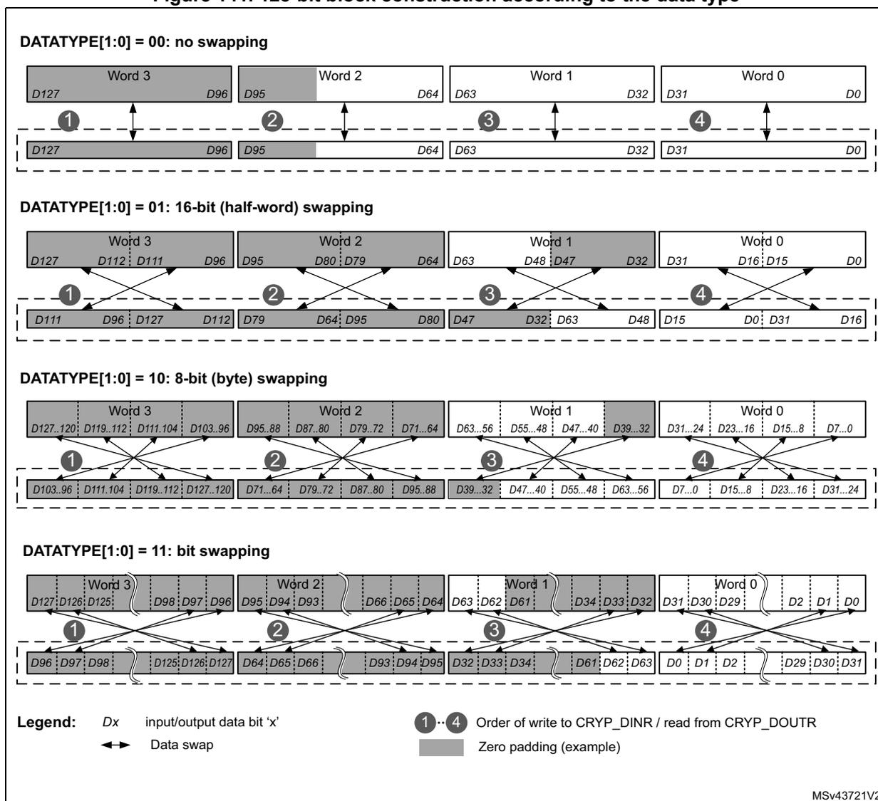 Diagram showing 128-bit block construction for different DATATYPE settings: 00 (no swapping), 01 (16-bit swapping), 10 (8-bit swapping), and 11 (bit swapping). Each section shows Word 3, Word 2, Word 1, and Word 0 with bit-level details and arrows indicating the order of write/read and data swaps. A legend at the bottom explains the symbols used.