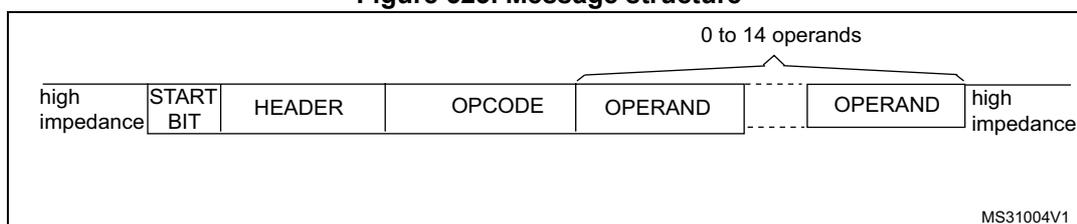 Figure 523. Message structure diagram showing the sequence of a CEC message: high impedance, START BIT, HEADER, OPCODE, OPERAND (0 to 14 operands), and high impedance.