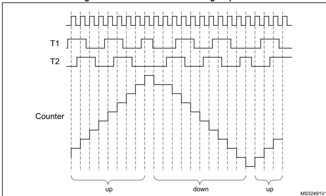 Timing diagram showing the encoder mode counting sequence. It displays three waveforms: T1, T2, and Counter. T1 and T2 are square waves. The Counter is a staircase-like waveform that increments (up) when T1 is high and T2 is falling, and decrements (down) when T1 is low and T2 is falling. The sequence is divided into three segments labeled 'up', 'down', and 'up'. The diagram is labeled MS32491V1.