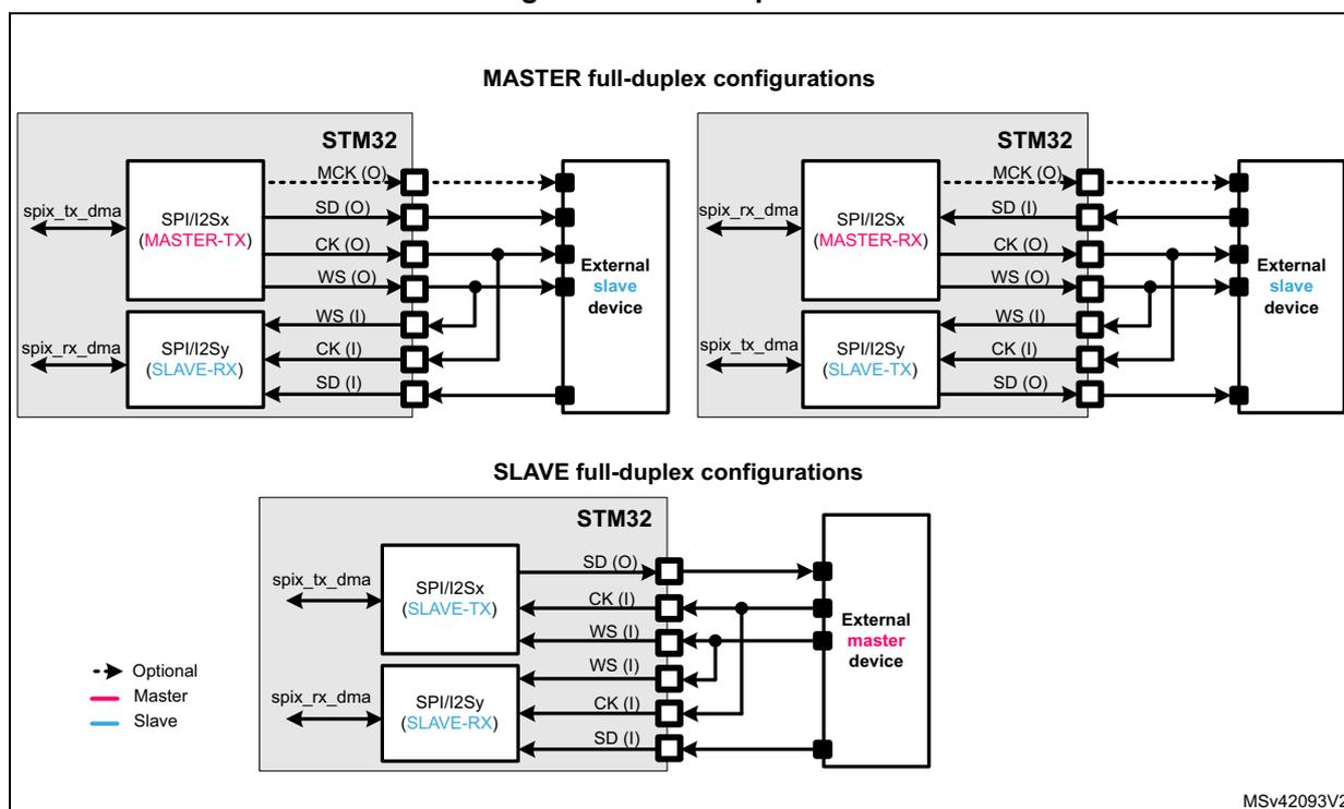Figure 371. Full-duplex communication. The diagram illustrates four full-duplex communication configurations between an STM32 microcontroller and an external device. The top section shows 'MASTER full-duplex configurations' where the STM32 acts as the master. The left configuration shows the SPI/I2Sx (MASTER-TX) and SPI/I2Sy (SLAVE-RX) blocks connected to an external slave device via MCK (O), SD (O), CK (O), and WS (O) pins. The right configuration shows the SPI/I2Sx (MASTER-RX) and SPI/I2Sy (SLAVE-TX) blocks connected to an external slave device via MCK (O), SD (I), CK (O), and WS (O) pins. The bottom section shows 'SLAVE full-duplex configurations' where the STM32 acts as the slave. The SPI/I2Sx (SLAVE-TX) and SPI/I2Sy (SLAVE-RX) blocks are connected to an external master device via SD (O), CK (I), WS (I), and WS (I) pins. A legend indicates that dashed lines represent optional connections, pink lines represent master connections, and blue lines represent slave connections. The diagram is labeled MSv42093V2.