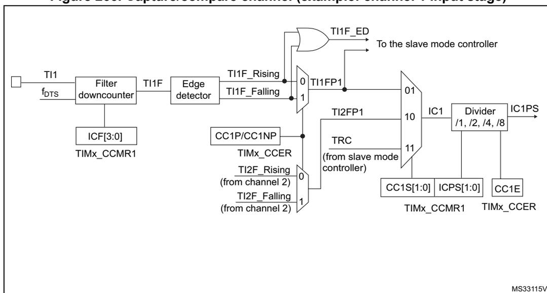 Figure 266: Capture/compare channel (example: channel 1 input stage)