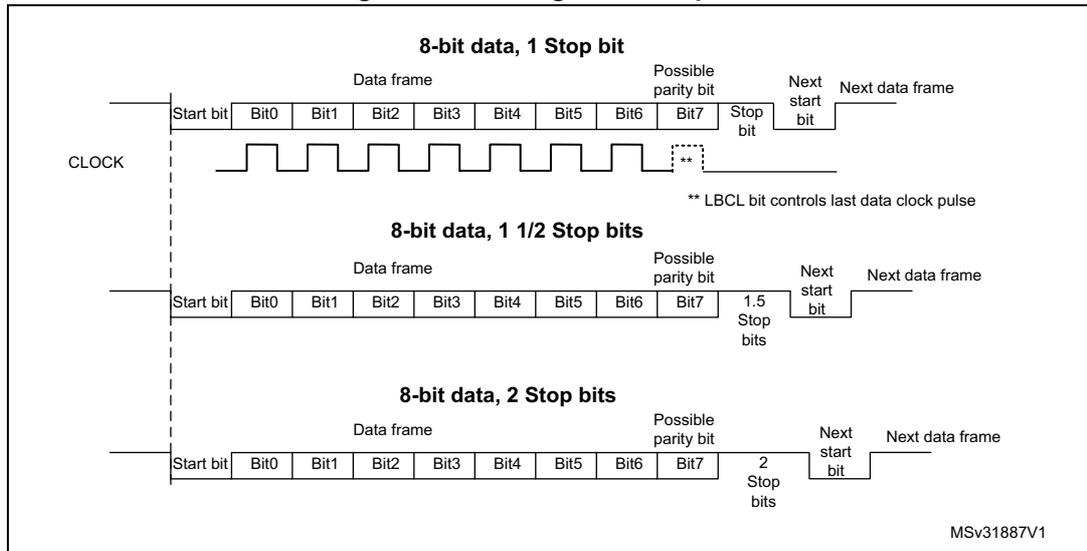 Figure 331. Configurable stop bits. The diagram illustrates three data frame structures for 8-bit data transmission, showing the sequence of bits and the corresponding clock signal. The first structure shows 8-bit data with 1 stop bit, where the stop bit is a single clock cycle. The second structure shows 8-bit data with 1 1/2 stop bits, where the stop bit is 1.5 clock cycles. The third structure shows 8-bit data with 2 stop bits, where the stop bit is 2 clock cycles. Each frame includes a start bit, 8 data bits (Bit0 to Bit7), a possible parity bit, and stop bits. The clock signal is shown as a series of pulses. A note indicates that the LBCL bit controls the last data clock pulse. The diagram is labeled MSV31887V1.