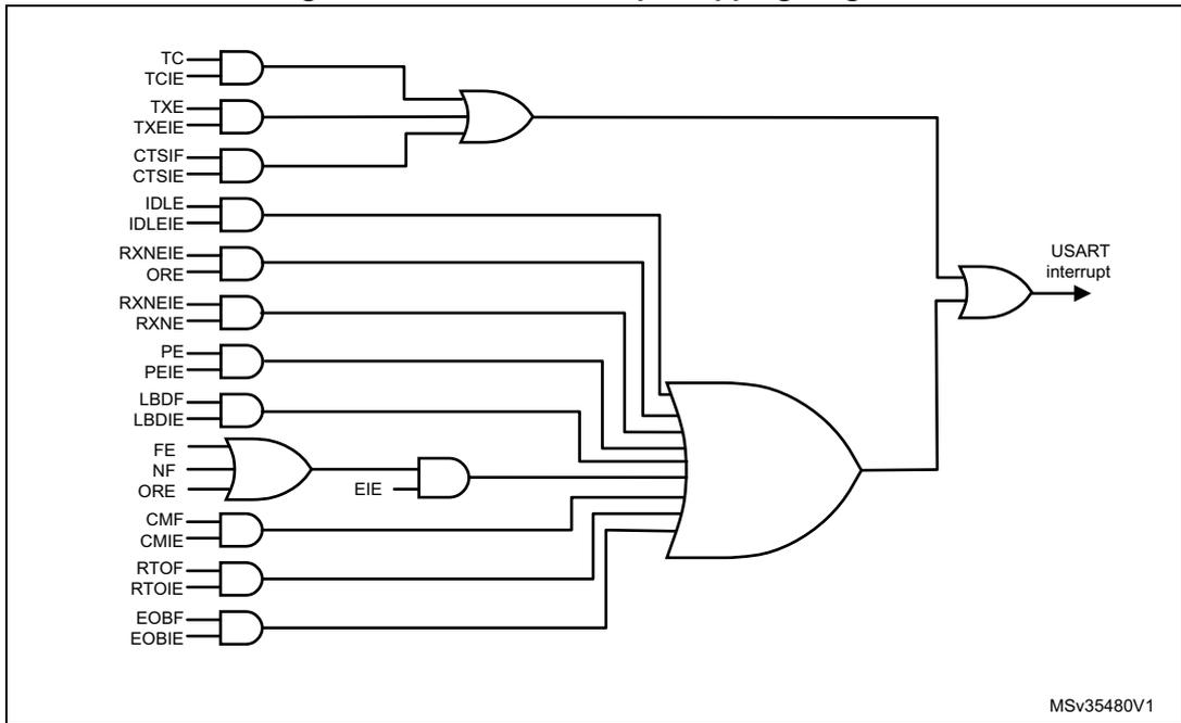 Logic diagram showing the mapping of various USART flags and enable bits to a single USART interrupt line through a series of AND and OR gates.