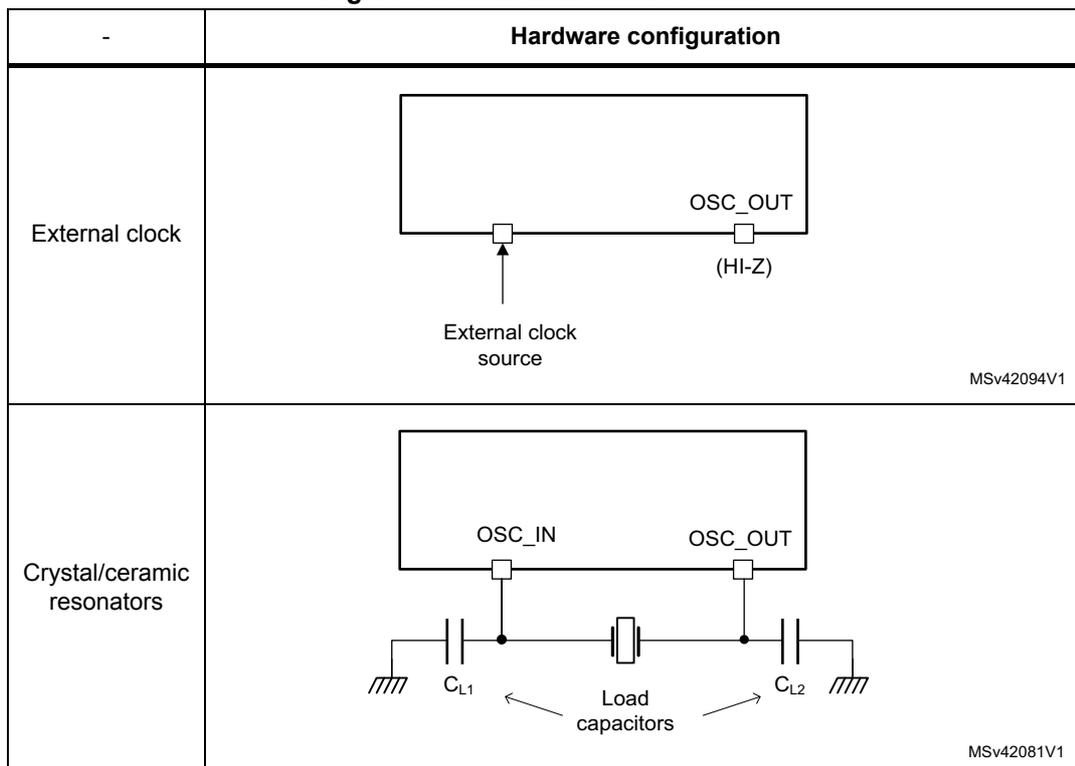 Diagram of external clock configuration. A rectangular block represents the microcontroller. It has two pins on the right side: OSC_OUT and (HI-Z). An external clock source is connected to the left pin. The label 'External clock source' is below the connection line. The code MSv42094V1 is in the bottom right corner. Diagram of crystal/ceramic resonator configuration. A rectangular block represents the microcontroller. It has two pins on the right side: OSC_IN and OSC_OUT. The OSC_IN pin is connected to a crystal/ceramic resonator and a capacitor labeled CL1 connected to ground. The OSC_OUT pin is connected to another capacitor labeled CL2 connected to ground. The label 'Load capacitors' is below the capacitors. The code MSv42081V1 is in the bottom right corner.