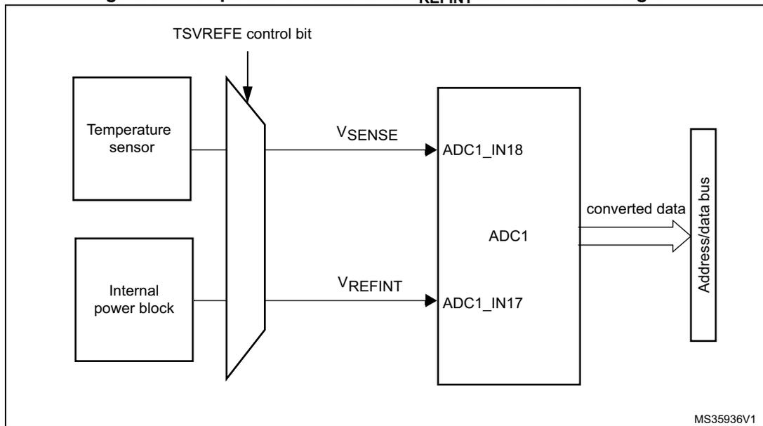Block diagram of the temperature sensor and VREFINT channel. A 'Temperature sensor' block and an 'Internal power block' block are connected to a multiplexer. The multiplexer is controlled by a 'TSVREFE control bit'. The output of the multiplexer for the temperature sensor is labeled 'VSENSE' and is connected to the 'ADC1_IN18' input of an 'ADC1' block. The output of the multiplexer for the internal power block is labeled 'VREFINT' and is connected to the 'ADC1_IN17' input of the 'ADC1' block. The 'ADC1' block outputs 'converted data' to an 'Address/data bus'. The diagram is labeled 'MS35936V1' in the bottom right corner.