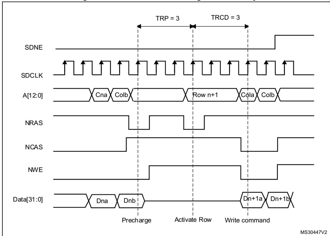Timing diagram for Figure 59: Write access crossing row boundary. The diagram shows waveforms for SDNE, SDCLK, A[12:0], NRAS, NCAS, NWE, and Data[31:0]. It marks TRP = 3 and TRCD = 3. The sequence includes Precharge, Activate Row, and Write command phases. Address bus A[12:0] transitions from Cna, Colb to Row n+1, then Cola, Colb. Data bus Data[31:0] shows Dna, Dnb, Dn+1a, and Dn+1b.