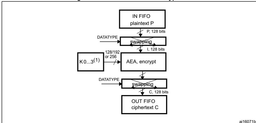 Figure 130. AES-ECB mode encryption diagram. The diagram shows the flow of data from an IN FIFO (plaintext P) through a swapping block (DATATYPE) to produce an input block (I, 128 bits). This block is then processed by the AEA (encrypt) block using a key (K0...3(1) with a size of 128/192 or 256 bits). The output of the AEA is then processed by another swapping block (DATATYPE) to produce the ciphertext (C, 128 bits), which is then pushed into the OUT FIFO. The diagram is labeled ai16071b.