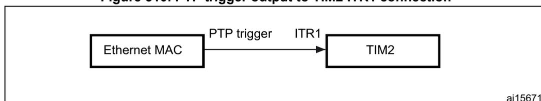 Block diagram showing the internal connection between the Ethernet MAC and the TIM2 input trigger (ITR1). The Ethernet MAC outputs a PTP trigger signal to the TIM2 ITR1 input.