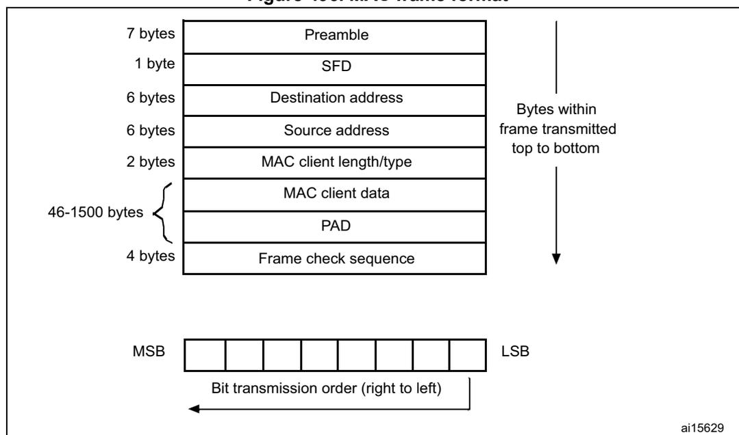 Diagram of a standard MAC frame format showing fields: Preamble (7 bytes), SFD (1 byte), Destination address (6 bytes), Source address (6 bytes), MAC client length/type (2 bytes), MAC client data (46-1500 bytes), PAD (4 bytes), and Frame check sequence (4 bytes). A bit transmission order diagram shows MSB on the left and LSB on the right, with an arrow indicating transmission from right to left. A vertical arrow on the right indicates bytes are transmitted top to bottom. Reference ai15629.