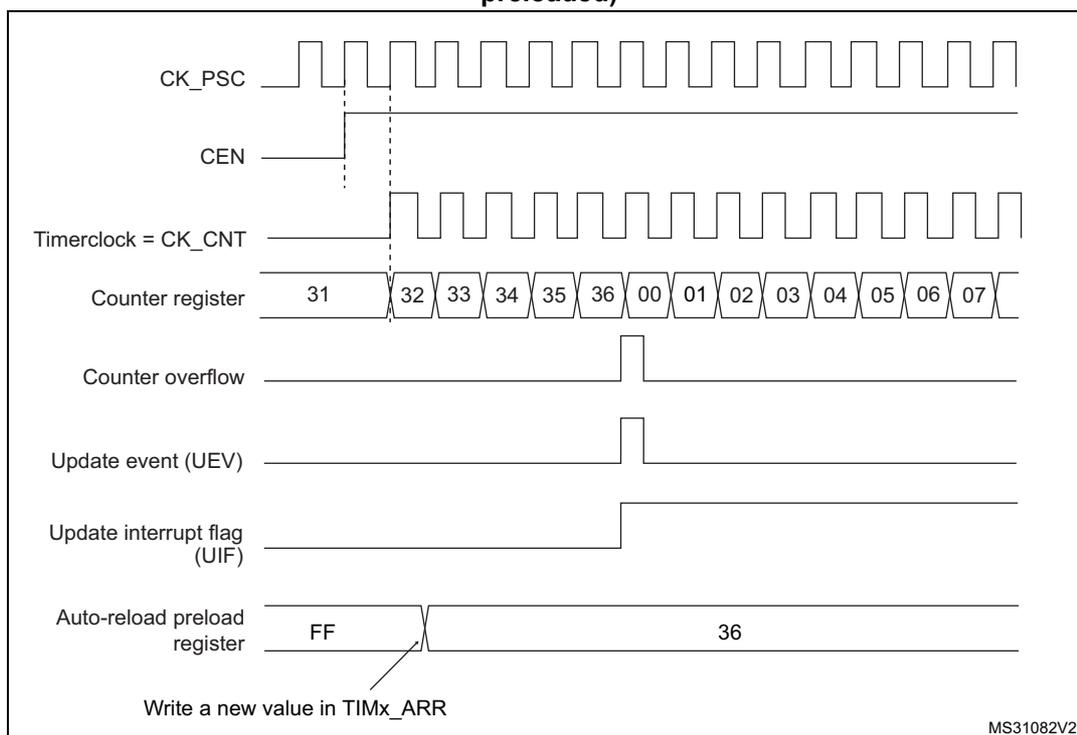 Figure 261: Counter timing diagram, update event when ARPE=0 (TIMx_ARR not preloaded)